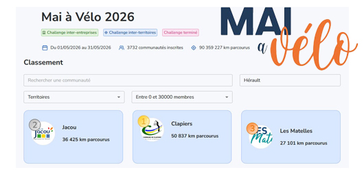 RÉSULTATS du Challenge Mai à Vélo : Clapiers en tête ! 